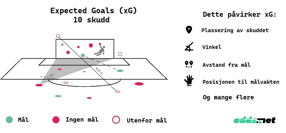 expected goals forklaring