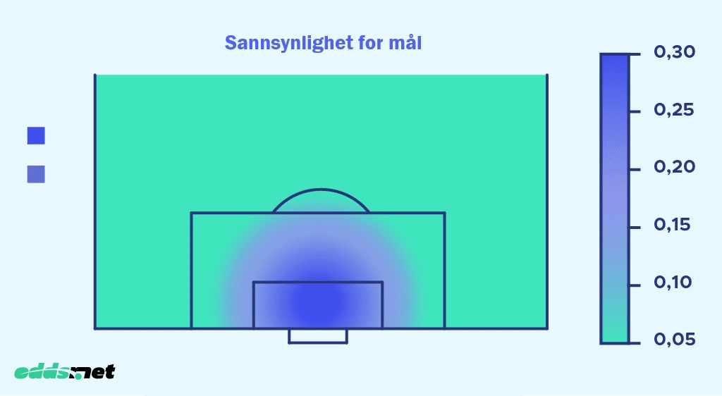 expected goals sannsynligheter