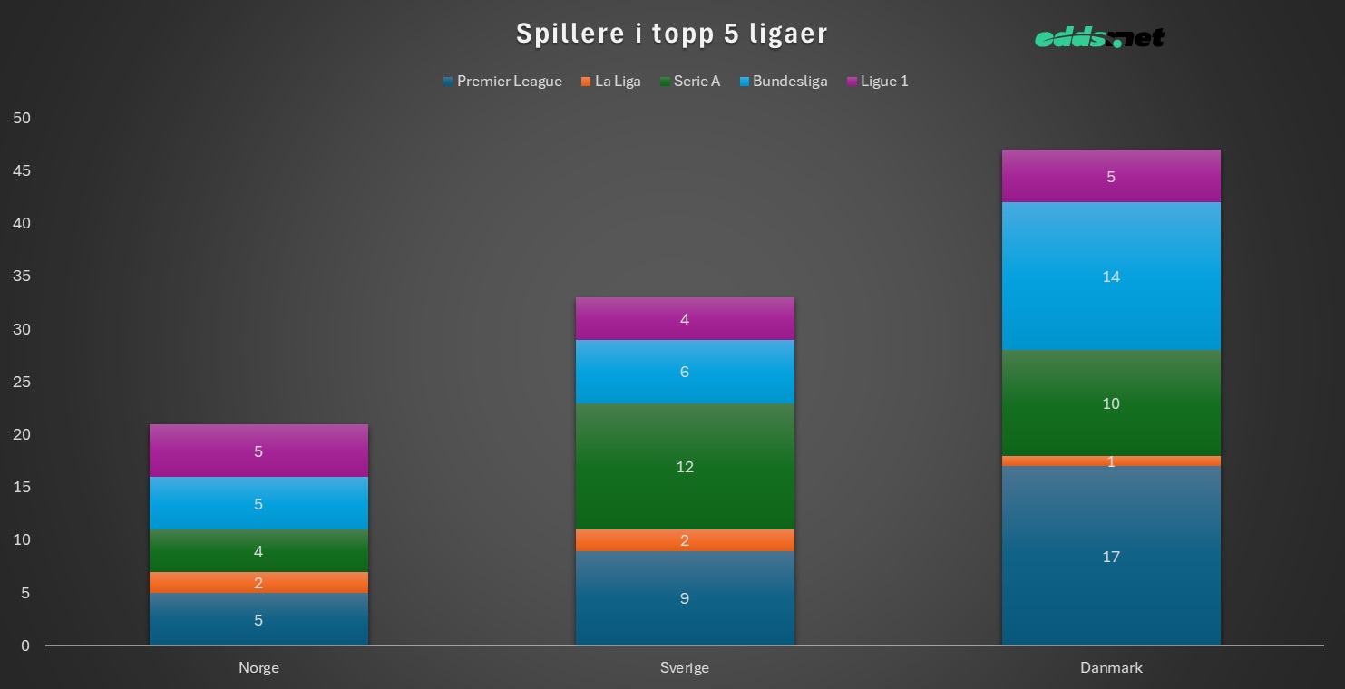 fotballspillere top 5 ligaer danmark norge sverige